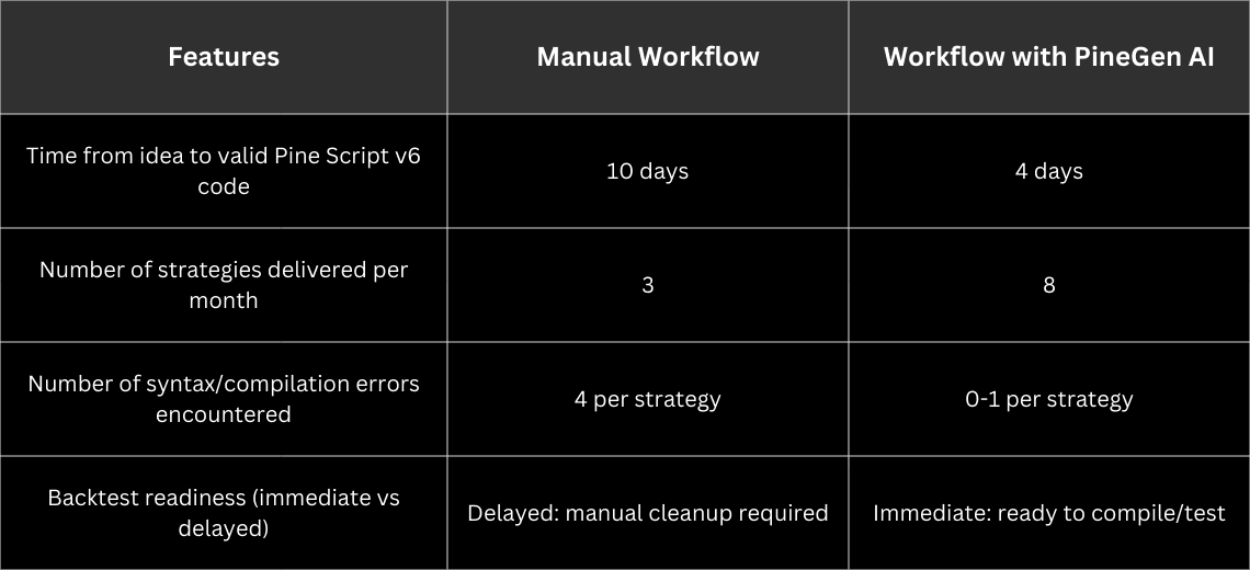 How PineGen AI Enabled Trading Teams to Accelerate Strategy Build, Backtest & Deployment - Image 1