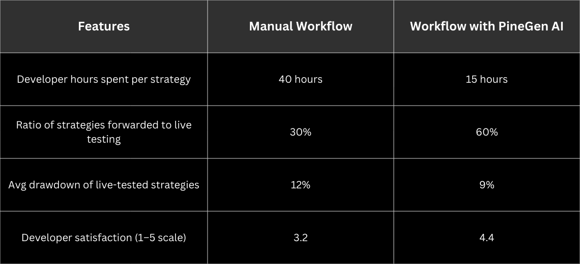 How PineGen AI Enabled Trading Teams to Accelerate Strategy Build, Backtest & Deployment - Image 2
