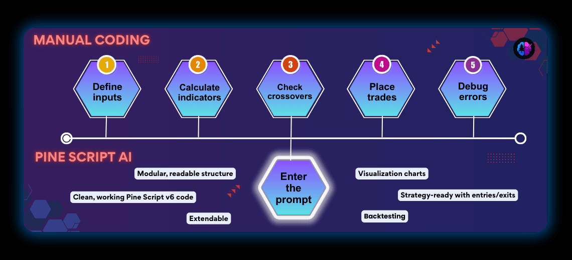 What Is the Difference Between Pine Script AI and Manual Coding? - Image 1