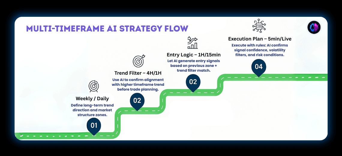 Building Multi-Timeframe Strategies in Pine Script with AI
- Image 1