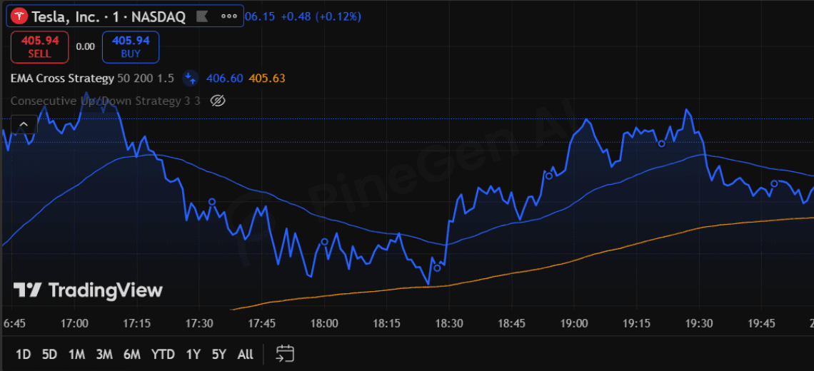 Pine Script strategy that reflects the type of structured output generated by PineGen AI