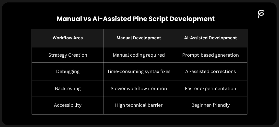 The Rise of “Vibe Coding” in Trading: How AI Is Changing Pine Script Development - Image 1