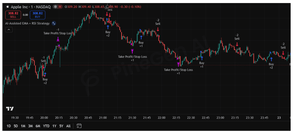 The Rise of “Vibe Coding” in Trading: How AI Is Changing Pine Script Development - Image 2
