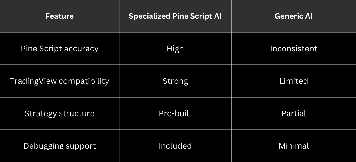 Specialized Pine Script AI vs Generic AI Tools