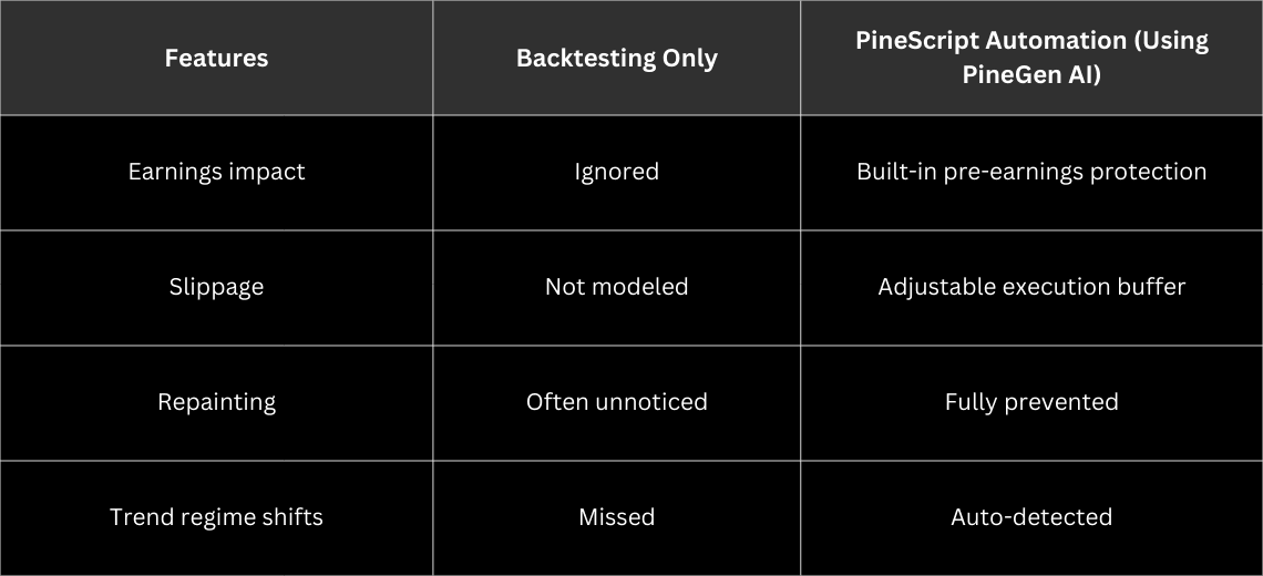 Why Backtesting Alone Isn’t Enough, And How PineScript Automation Solves the Real Gap - Image 1