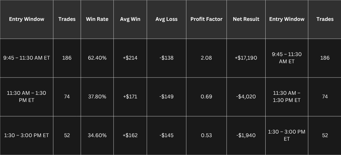 Performance Breakdown by Entry Time