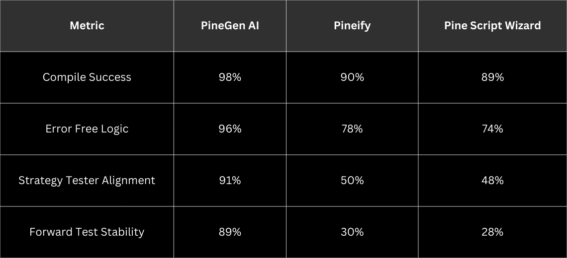  Error rates in different pine script ai tool