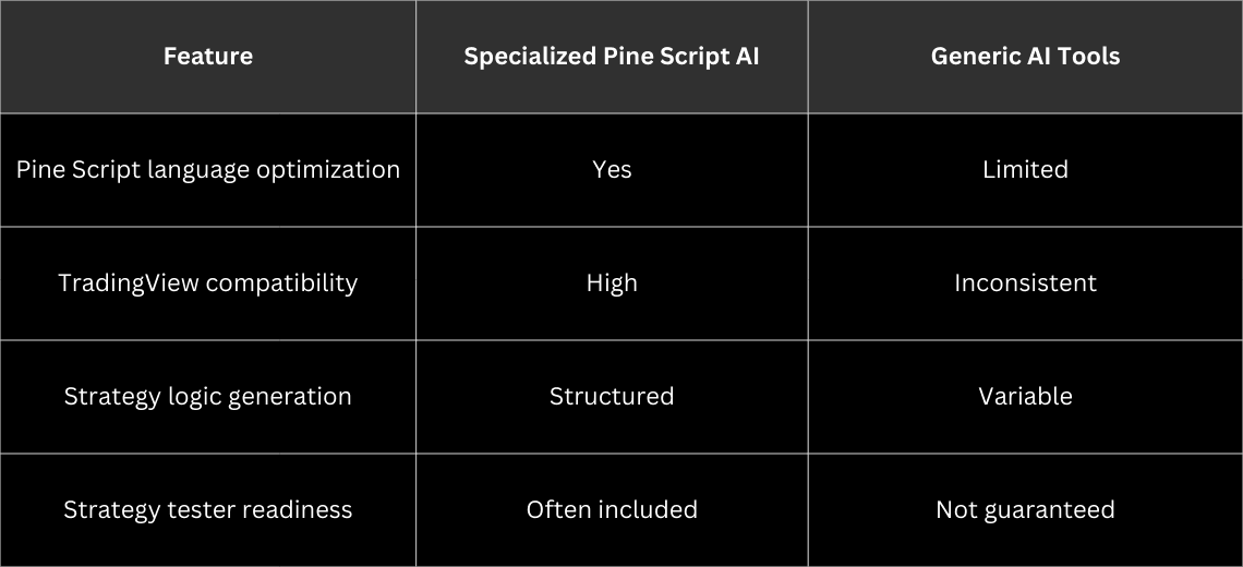 Manual Pine Script Coding vs AI-Assisted Strategy Creation