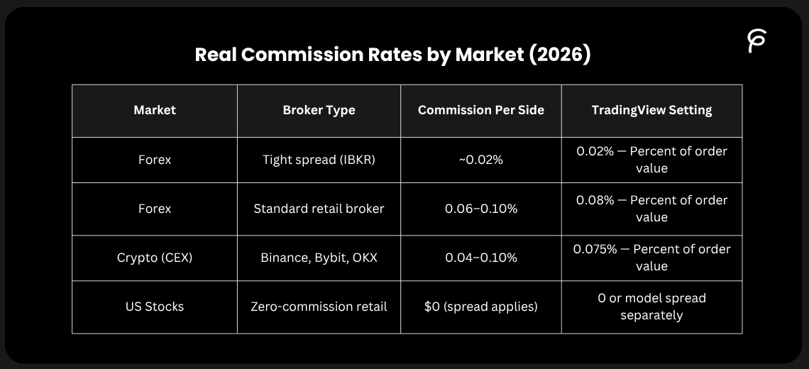 Real Commission Rates by Market (2026)