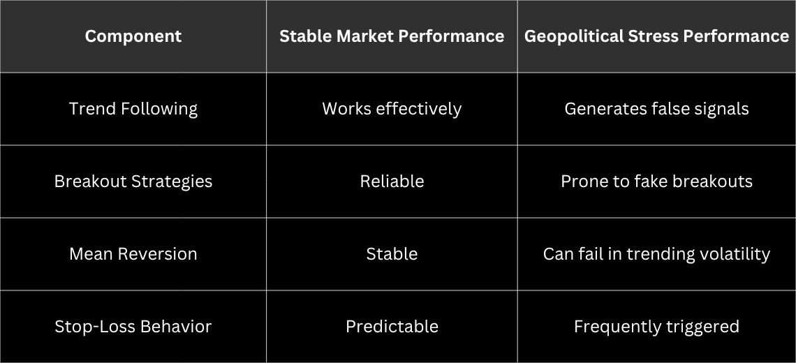 Trading Strategy Performance