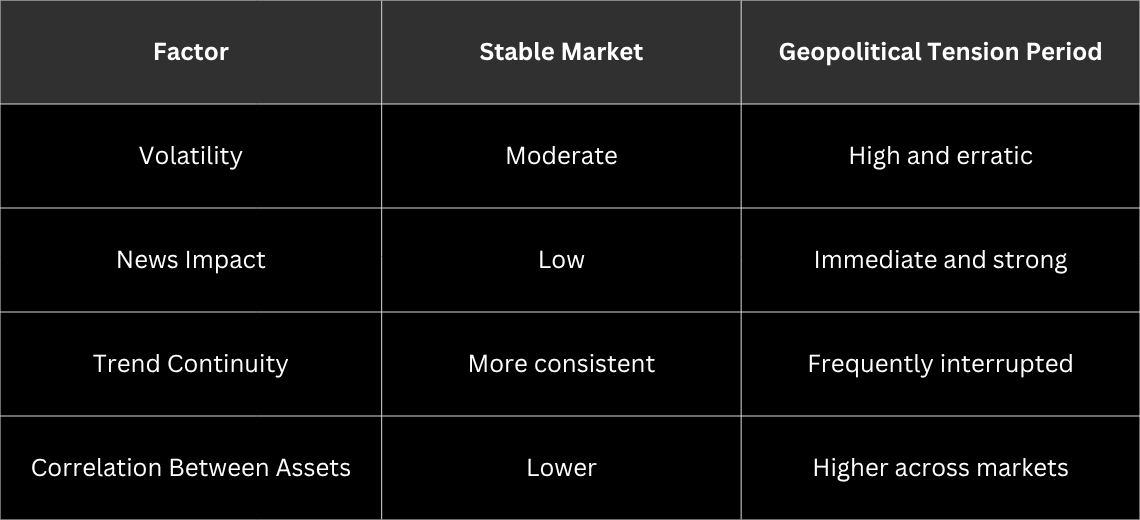 Trading Market Behavior (Stable vs Geopolitical Conditions)