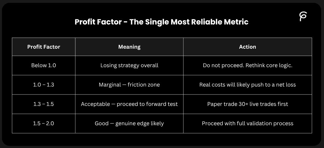 Profit Factor - The Single Most Reliable Metric
