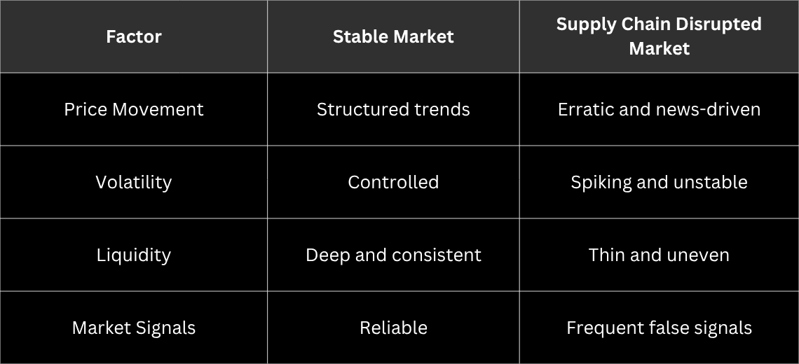 War-Driven Supply Chain Disruptions and Their Impact on Trading Behavior
 - Image 1