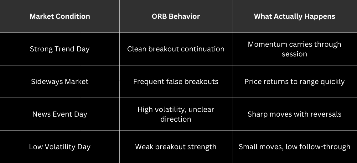 SPY Market Conditions vs ORB Behavior