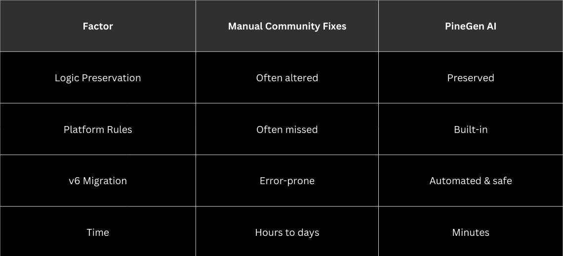 Manual Fixing vs PineGen AI Correction
