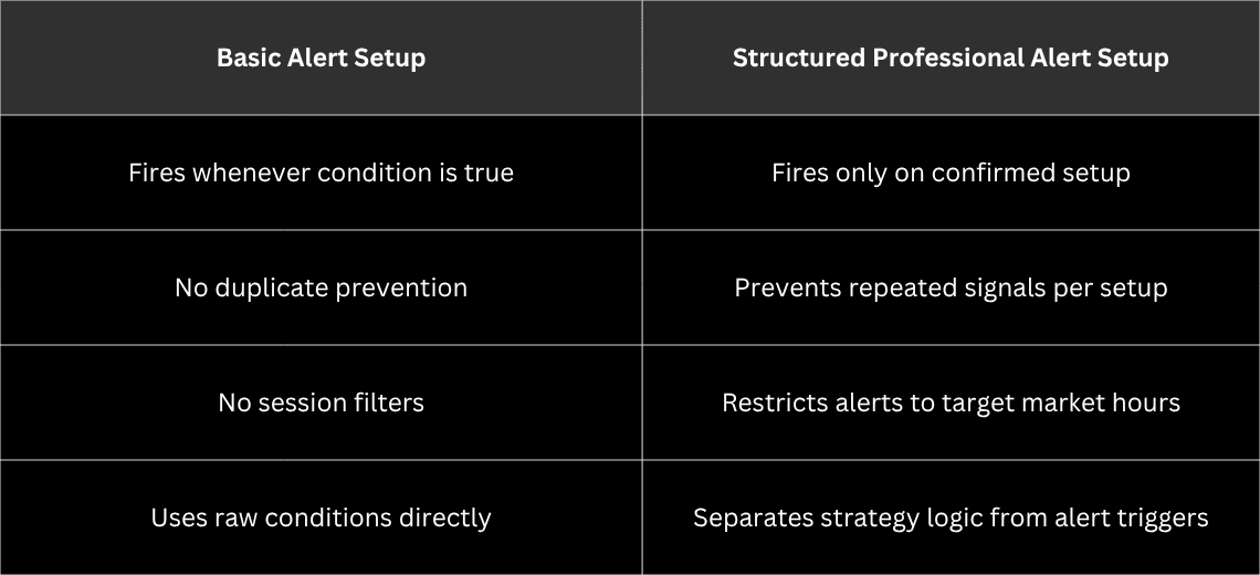 Basic Alert Logic vs Properly Structured Alert Logic