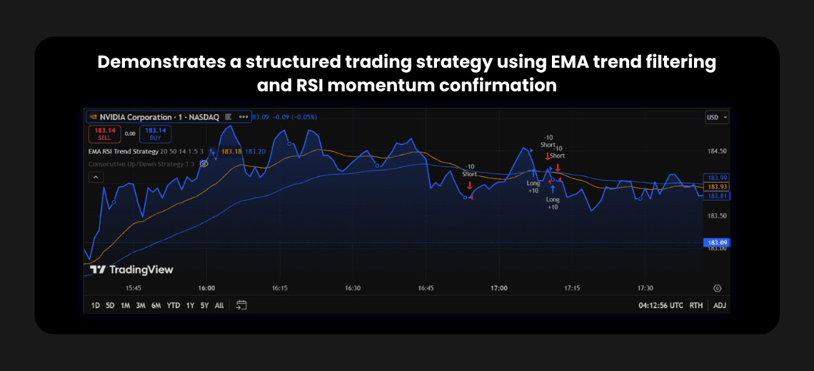 Structured trading strategy using EMA trend filtering and RSI momentum confirmation