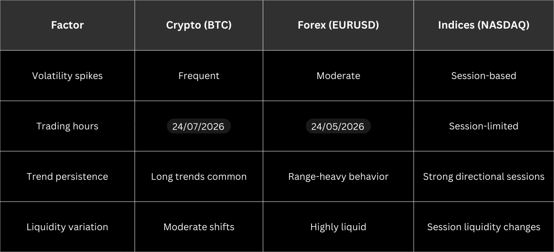 Asset Structure Differences