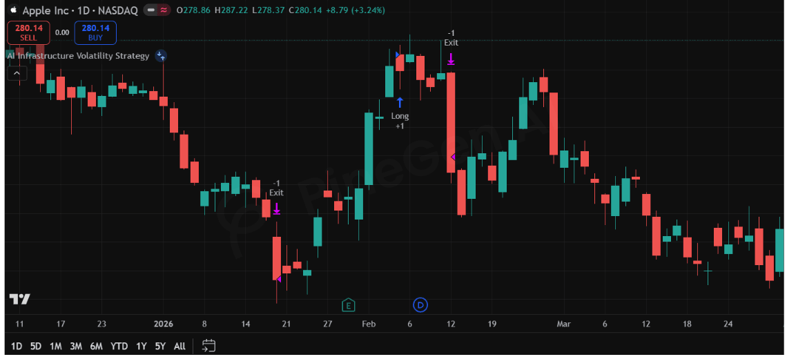 Pine Script Strategy for Volatility-Aware Tech Strategy