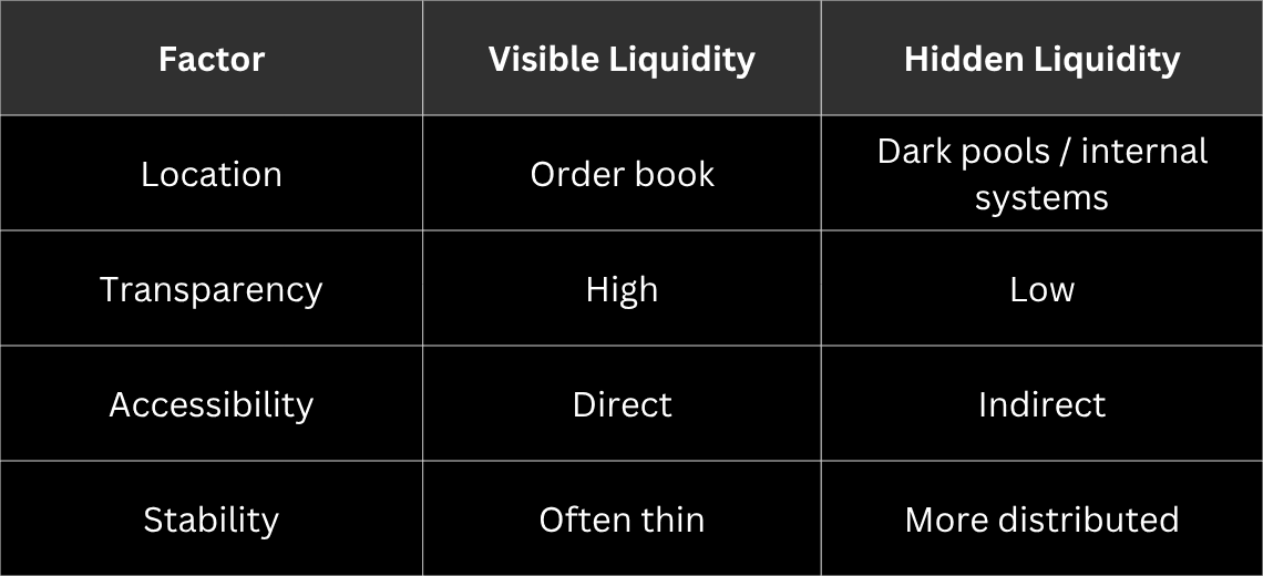 Visible vs Hidden Liquidity