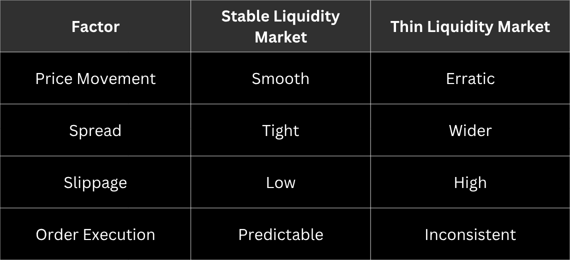 Stable vs Thin Liquidity Conditions