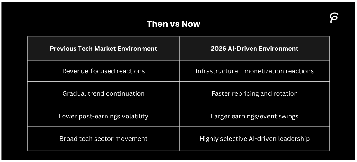 Tech Market Then Vs Now