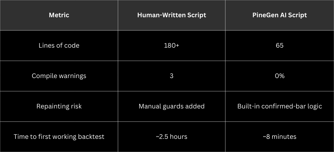 A/B Backtest Comparison: Human-Written vs AI-Generated Scalping Logic
- Image 1