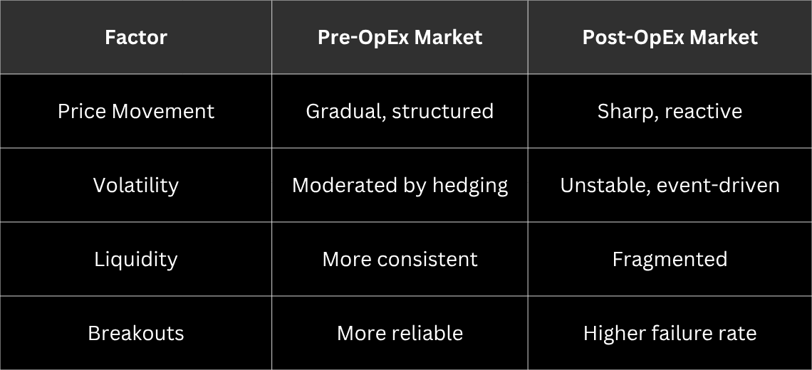 Market Conditions: Before vs After OpEx