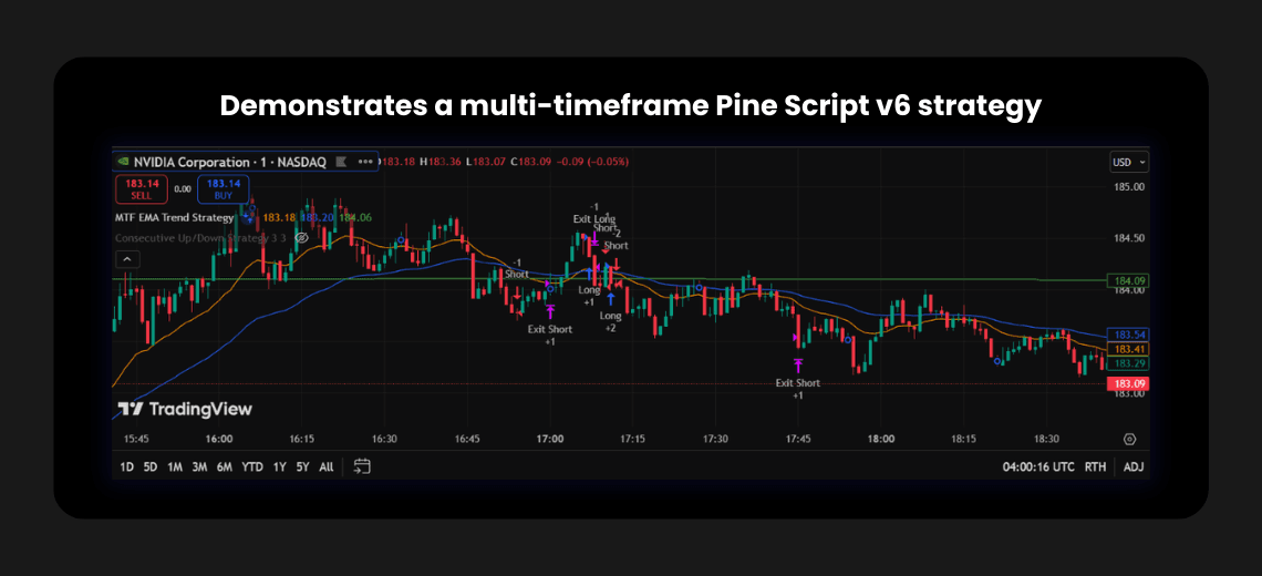 Multi-timeframe Pine Script v6 strategy