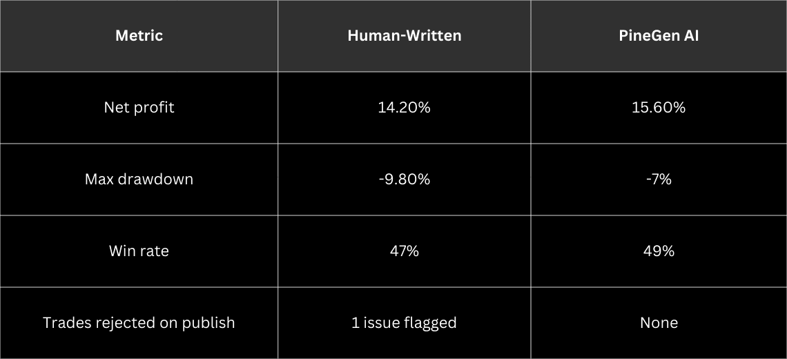 A/B Backtest Comparison: Human-Written vs AI-Generated Scalping Logic
- Image 2