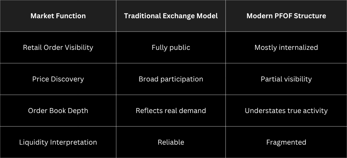 Exchange vs Internalized Flow Reality