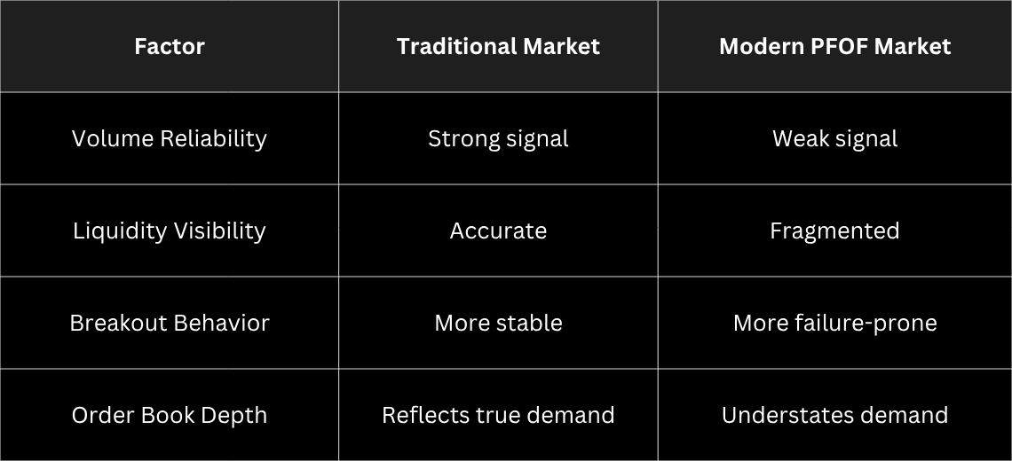 Modern Market Conditions vs Traditional Assumptions