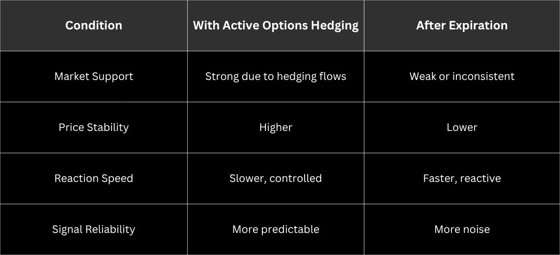 Dealer Hedging Impact on Price Behavior