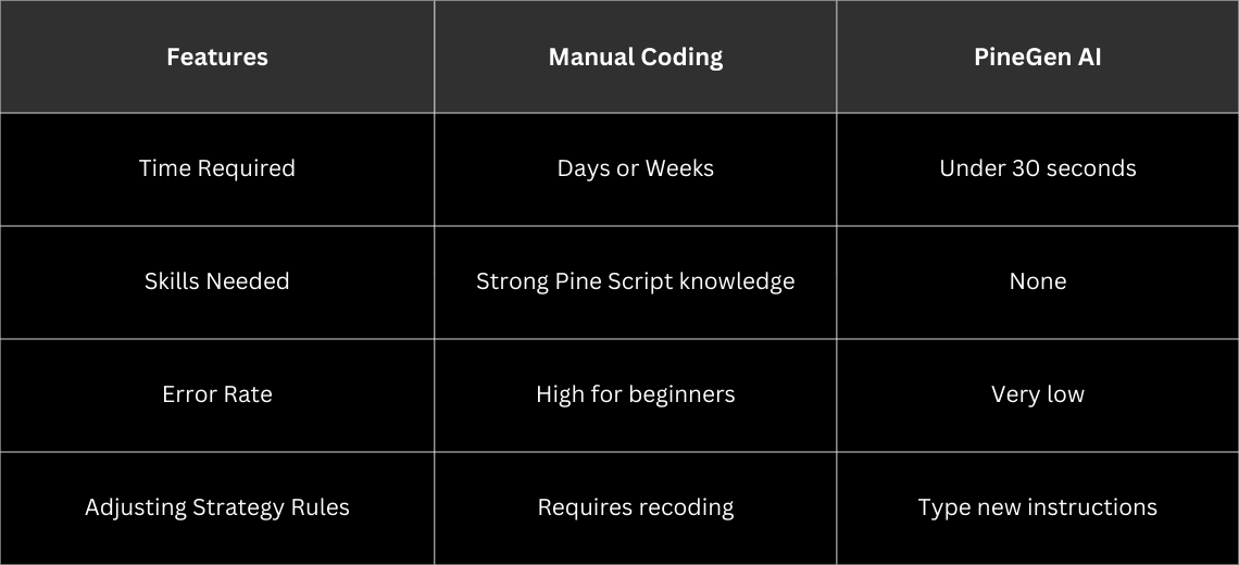 Manual Coding vs PineGen AI