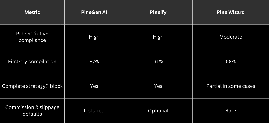 Pine Script AI Tool Comparison
