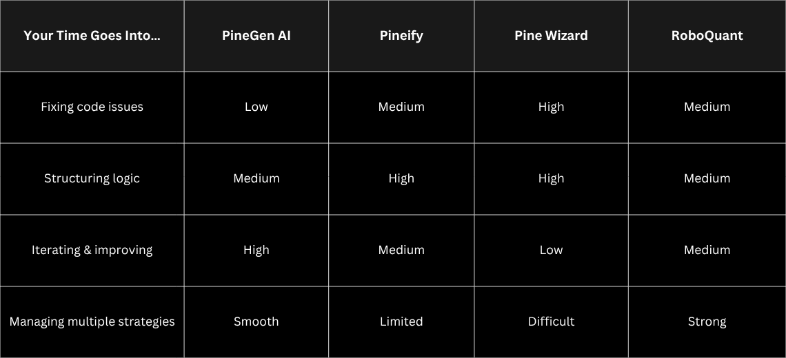 Pine Script AI Code Generators comparison in 2026