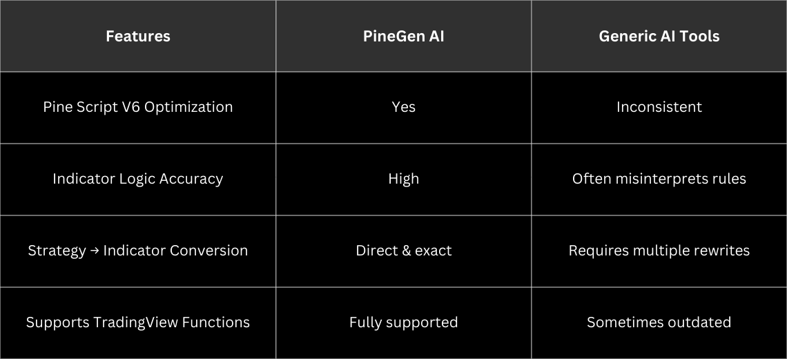 PineGen AI vs Other AI Code Generators