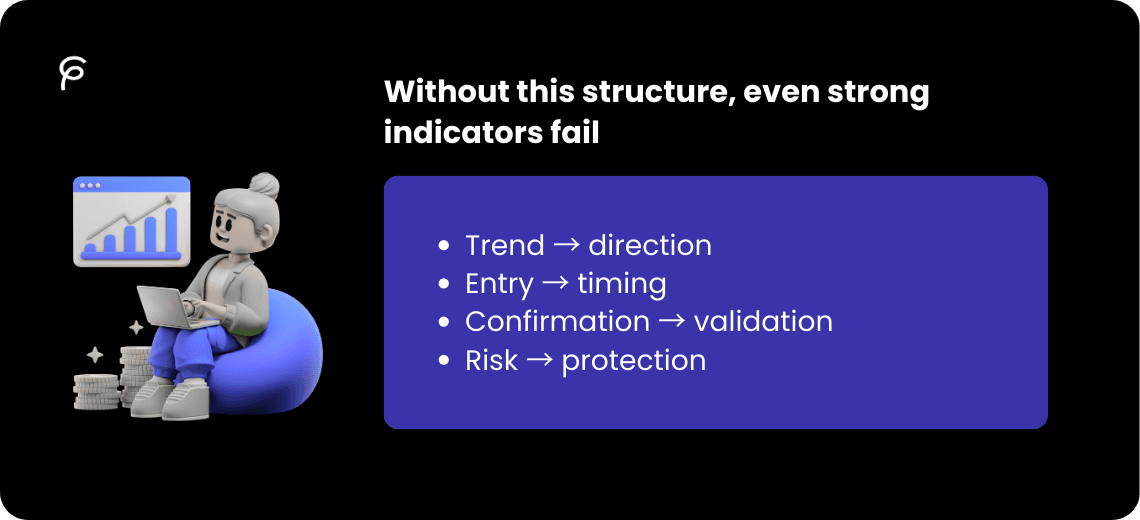 Why strong indicators fail