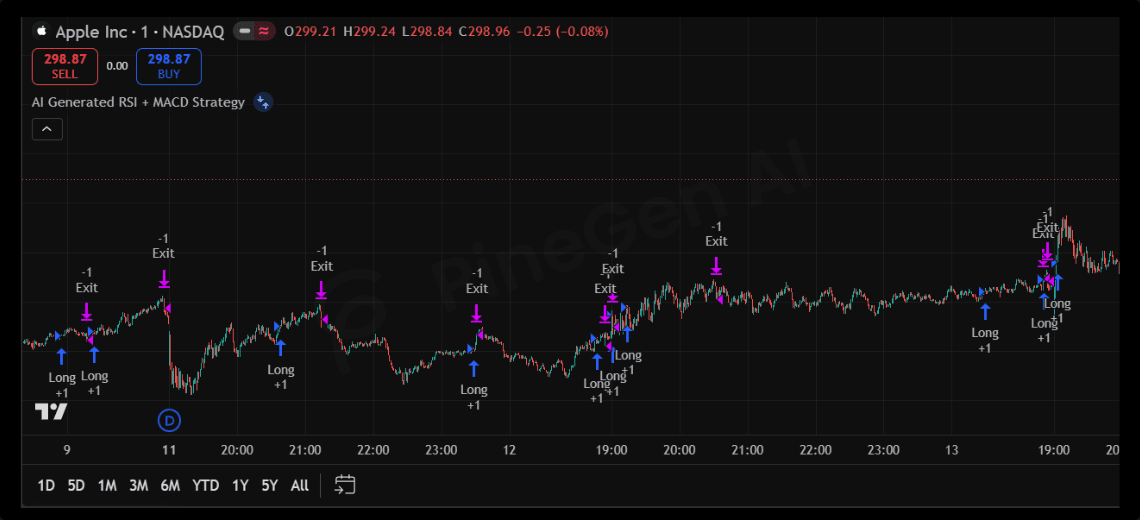 RSI and MACD Crossover Strategy (AI Generated) - Image 2
