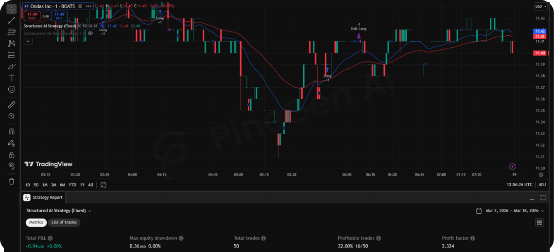 Full Pine Script v6 Strategy for Structured AI Strategy